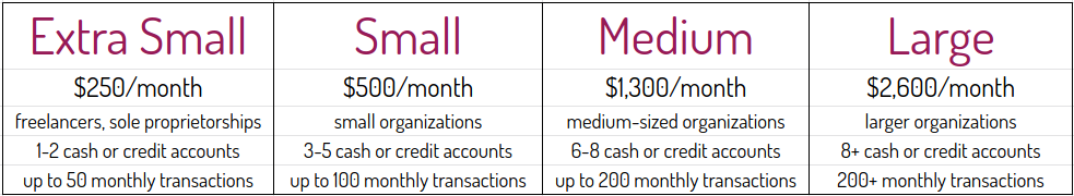 Extra Small $250/month freelancers, sole props; Small $500/month; Medium $1,300/month; Large $2,600/month