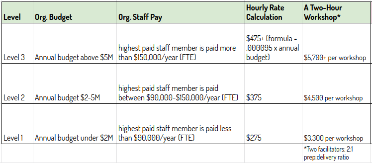 Chart of Cosmos Workshop Pricing. Level 3 annual org. budget $5M+ $5,700 per workshop; Level 2 org budget $2-5M $4,500 per workshop; Level 1 org. budget under $2M $3,300 per workshop
